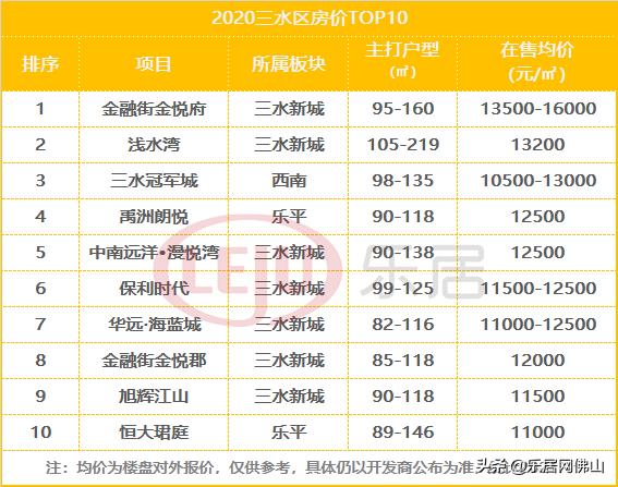 高明最新房价走势动态分析