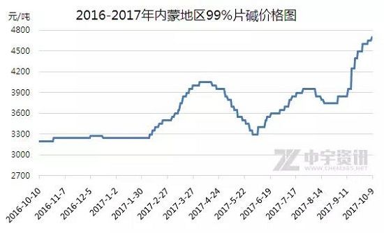 关于片碱最新价格的分析与探讨（2017年）